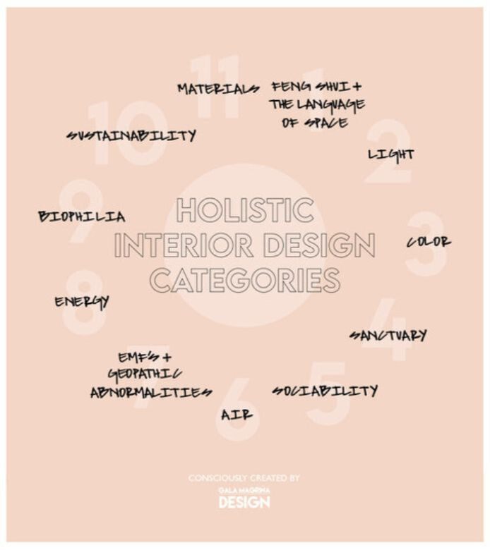 Pink graphic with black text titled holistic interior design categories